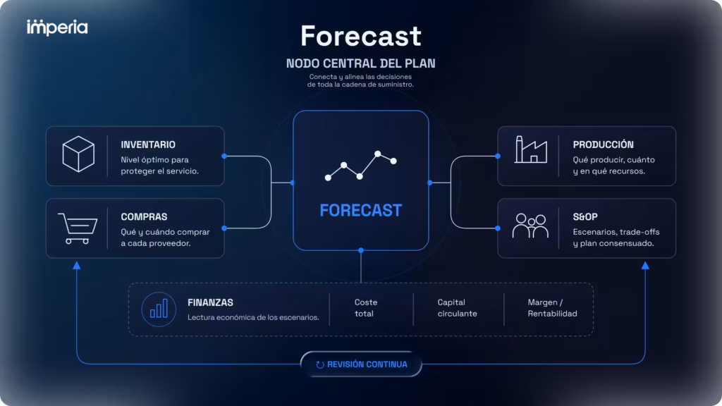 Conexión de la previsión de la demanda con la supply chain.