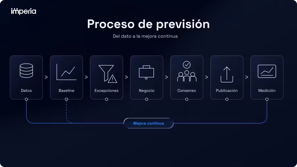 Proceso de previsión de la demanda.