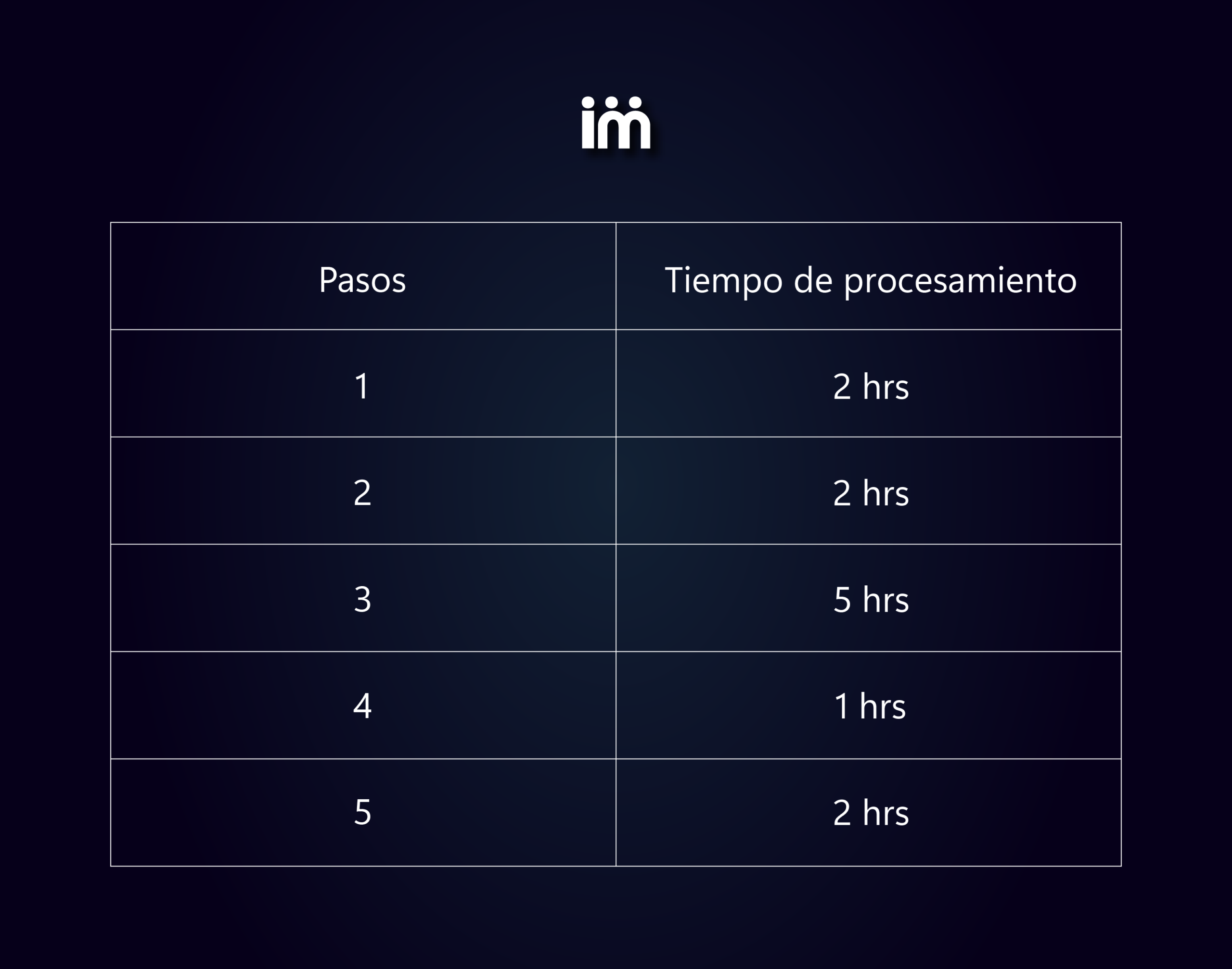 Tabla entendimiento cuellos de botella por Imperia