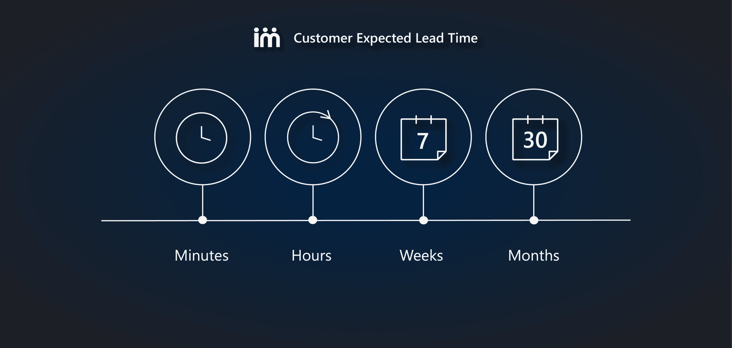 Customer Expected Lead Time