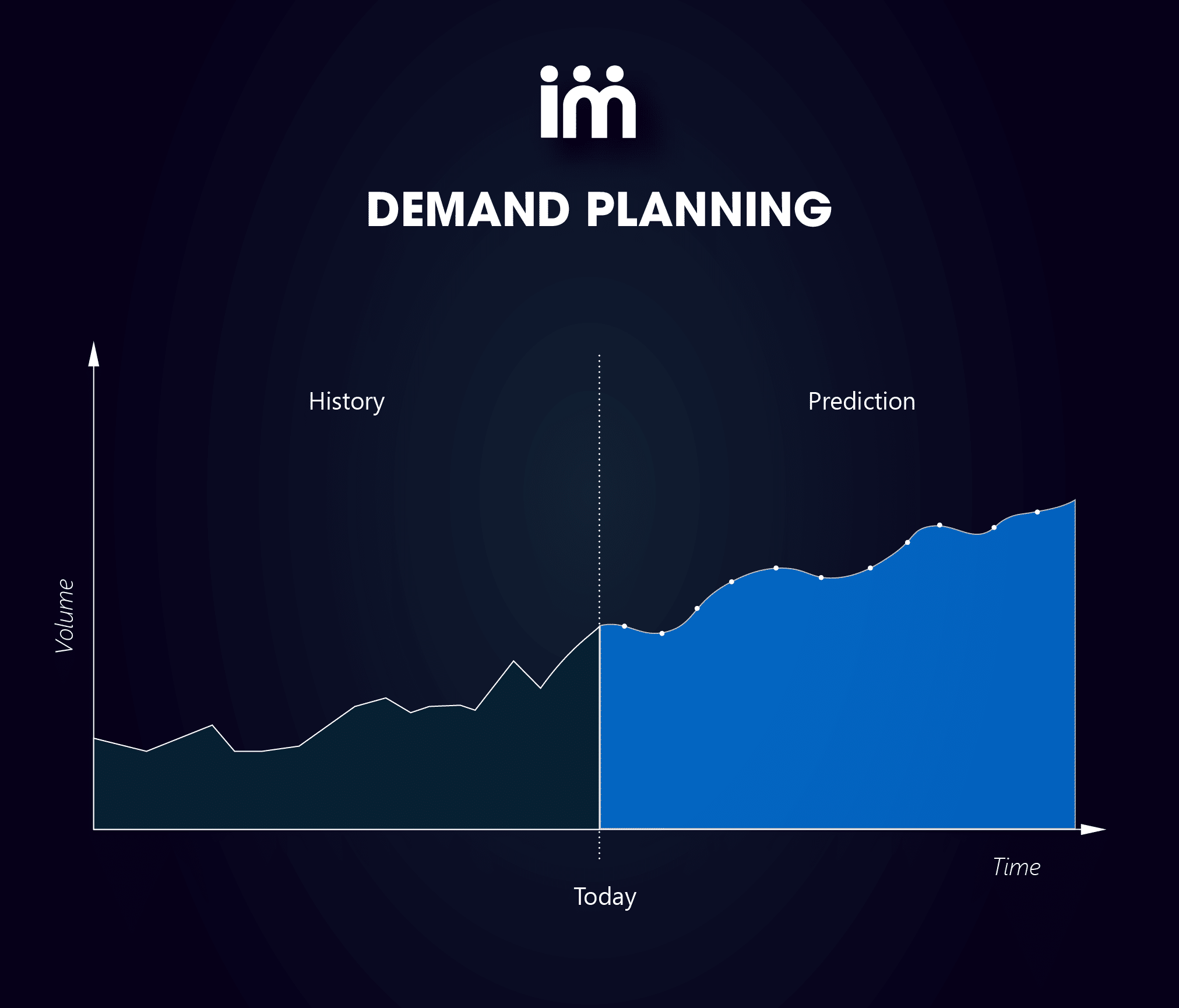 Demand Forecast