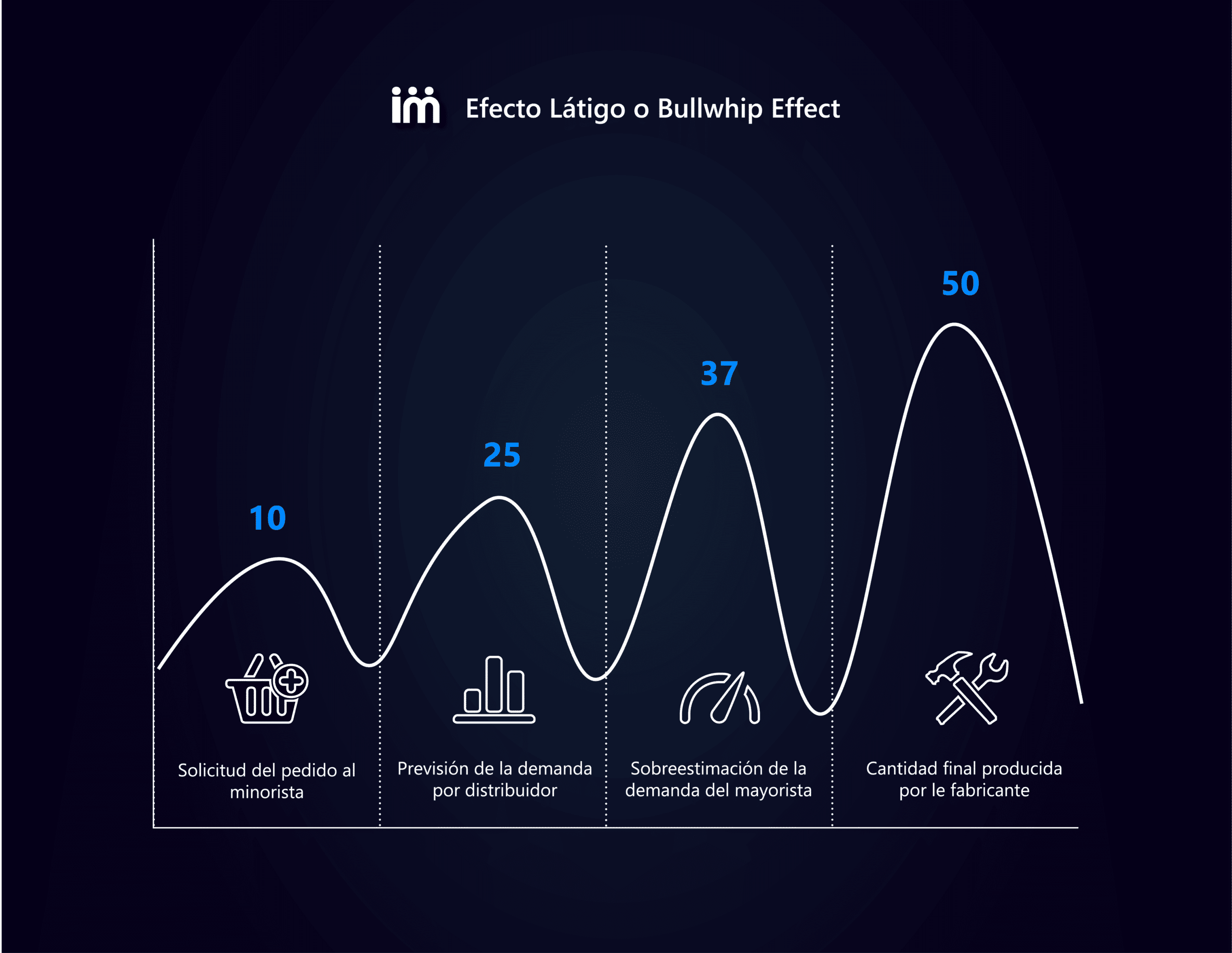 Infografía de Efecto Látigo o Bullwhip Effect por Imperia