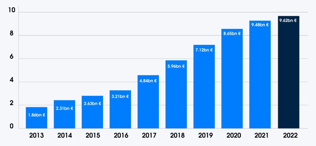 Global Spending Black Friday Historical Series 2022