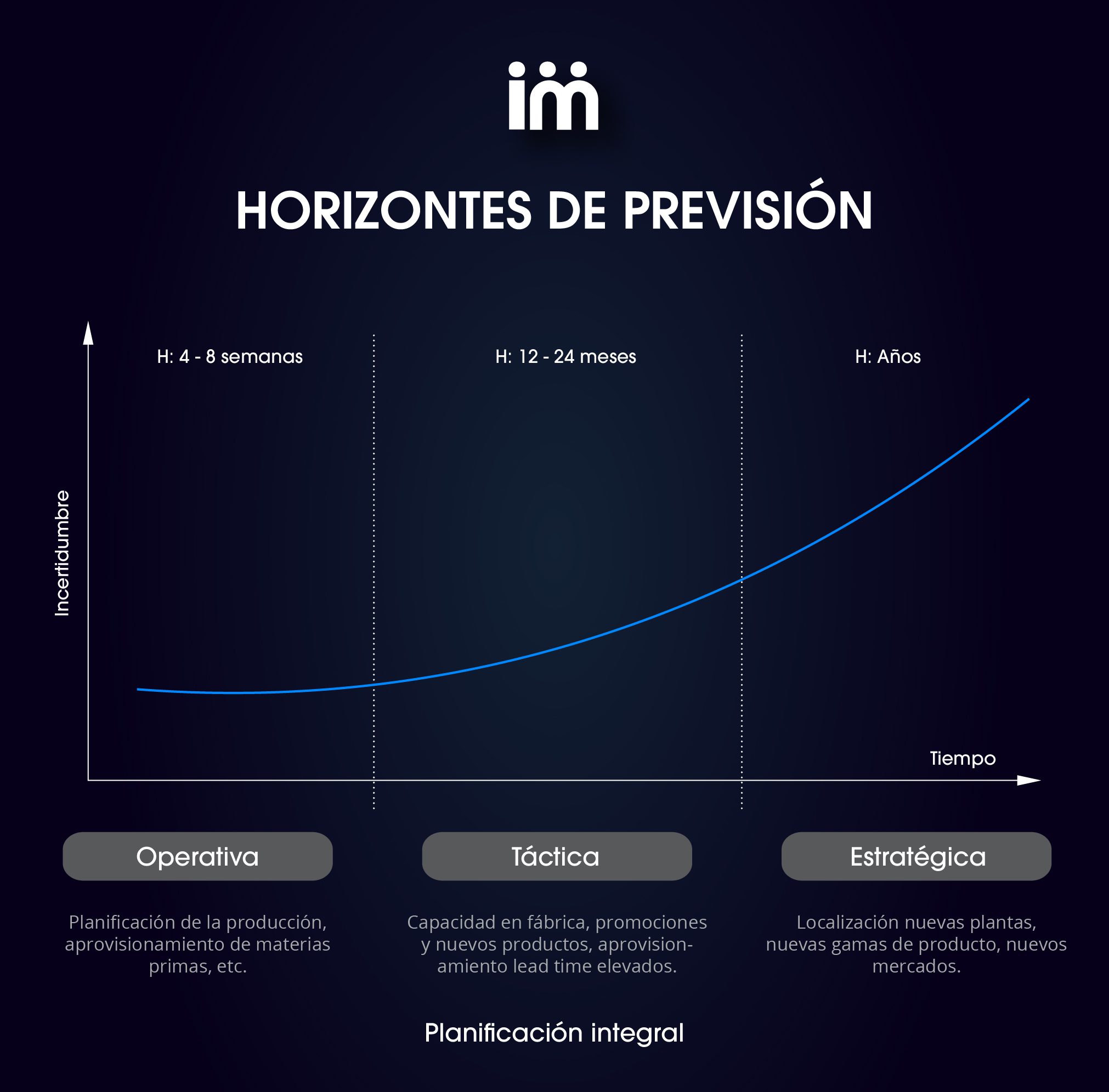 Forecasting horizons: demand planning