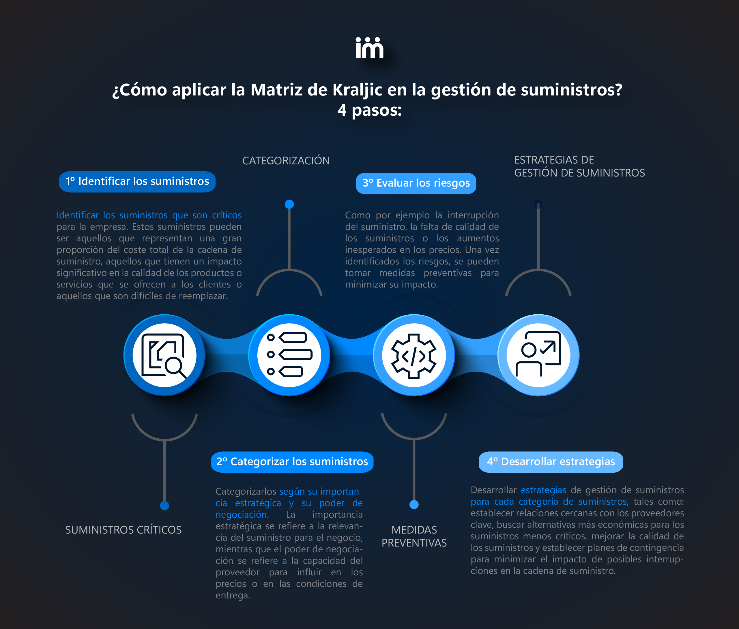 Infographic steps to apply the Kraljic Matrix