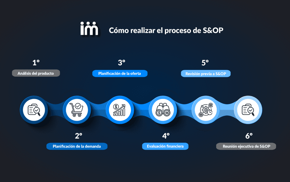 Critical Steps for S&OP Process