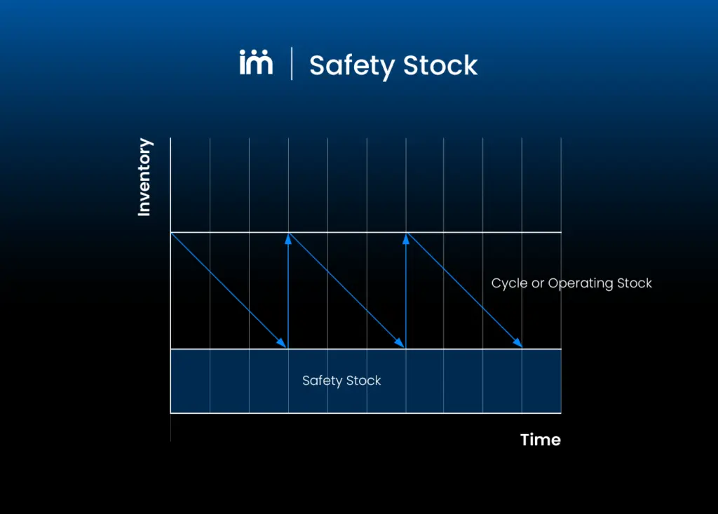 What safety stock is.