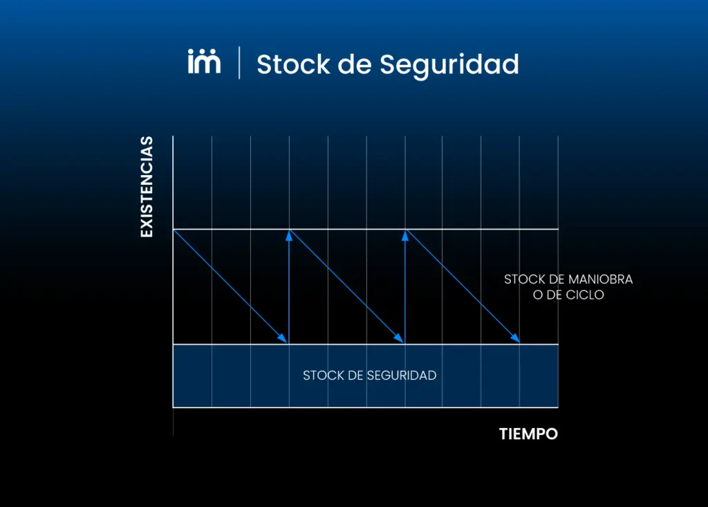 Qué es el stock de seguridad.