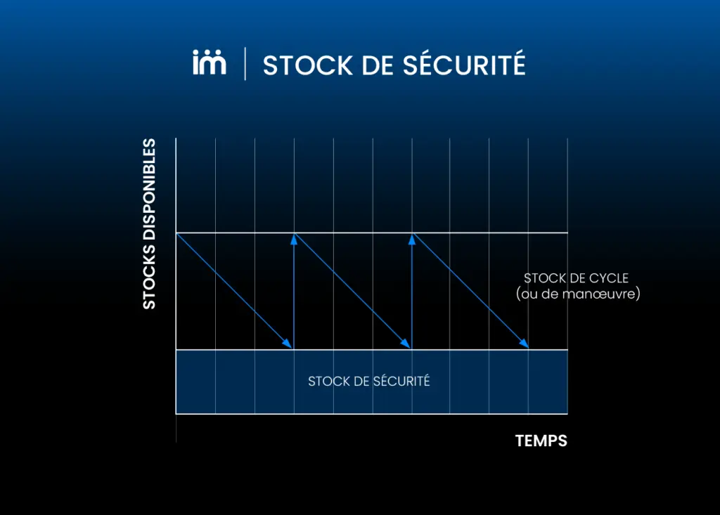 Qu’est-ce que le stock de sécurité ?