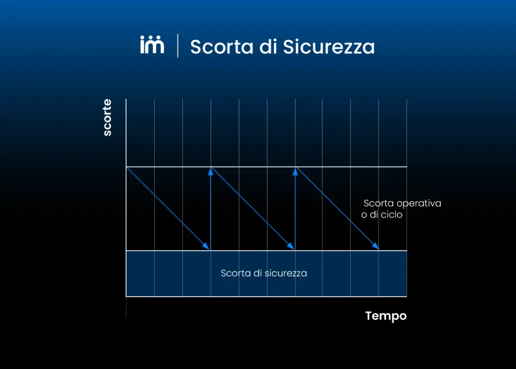 Che cos’è la scorta di sicurezza.
