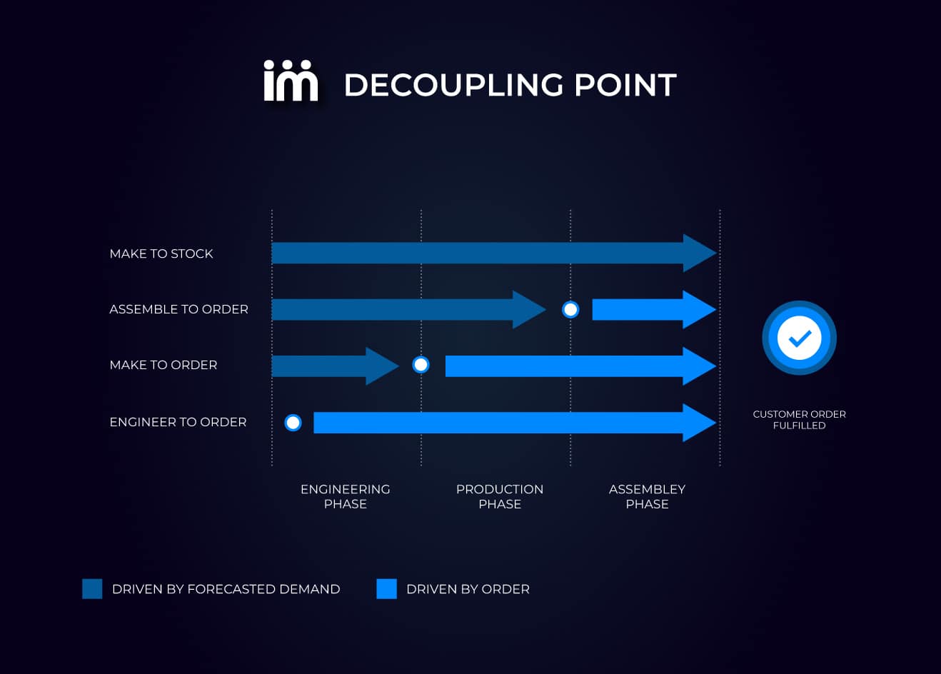 Gráfico explicando los diferentes puntos donde puede situarse el decoupling point.