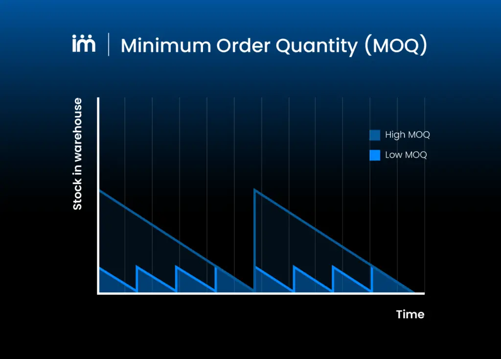 Different types of minimum order quantity (MOQ).