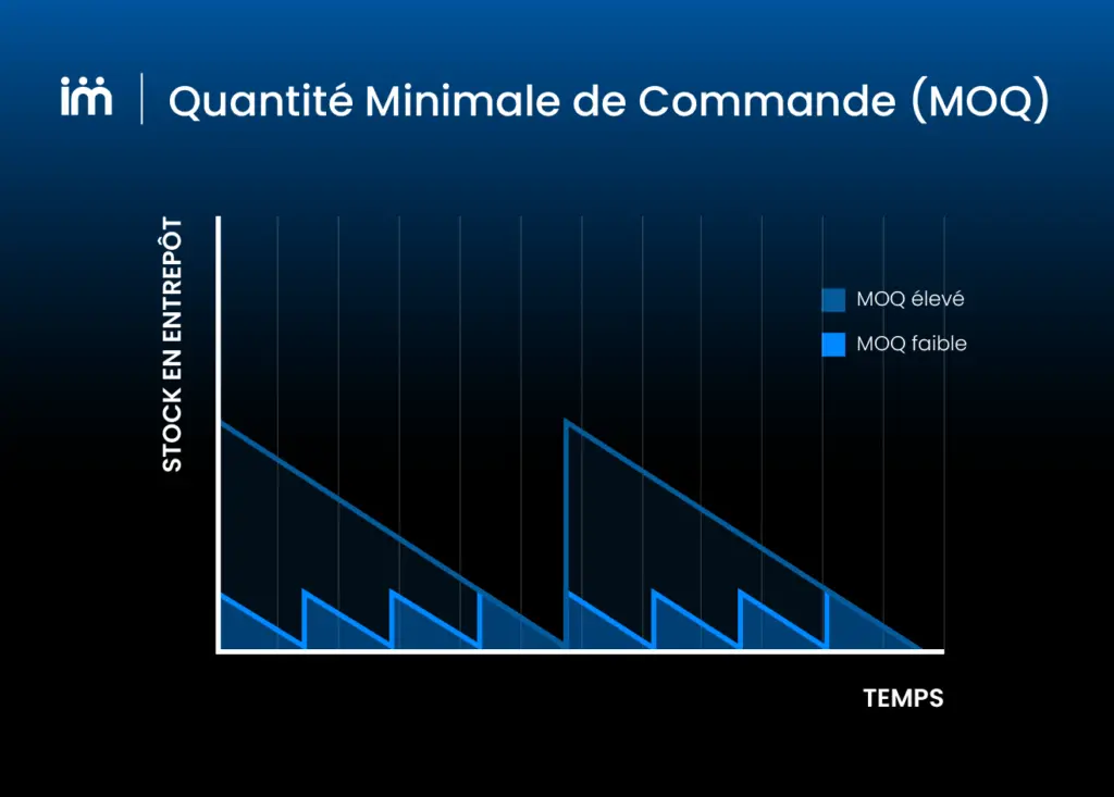 Différents types de MOQ.