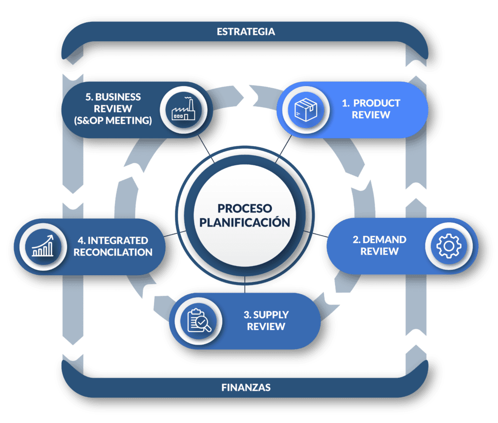 S&OP Cycle