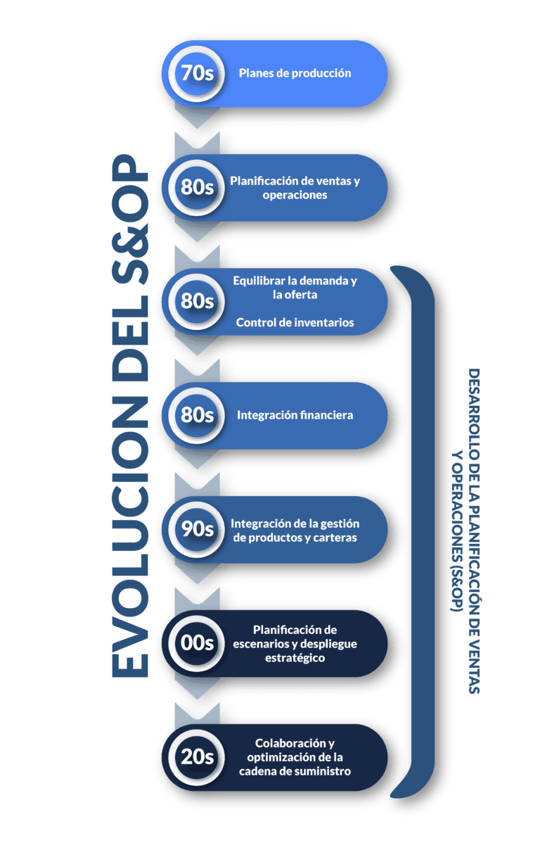 History of Sales and Operations Planning