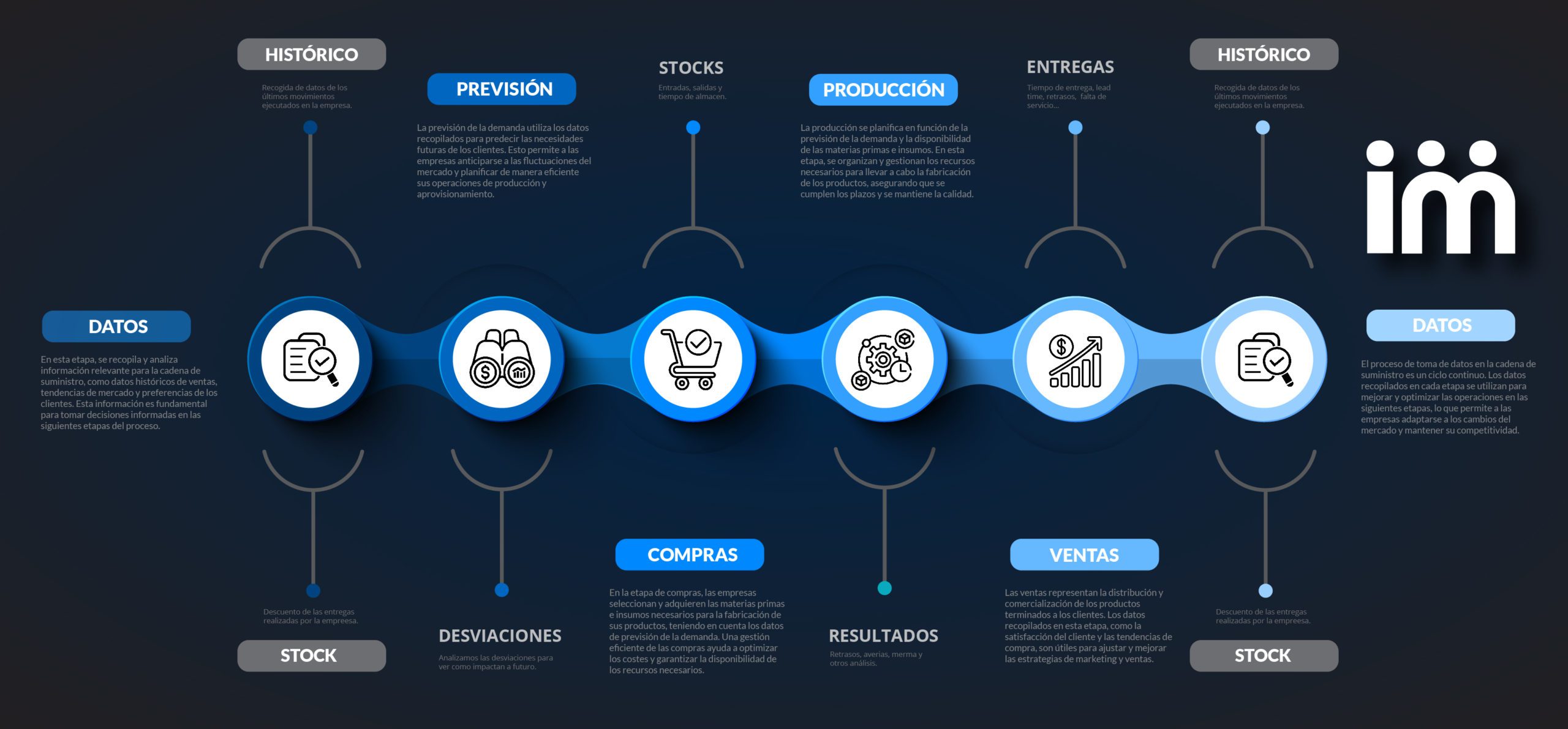 Infographic on the benefits of data collection in the supply chain.