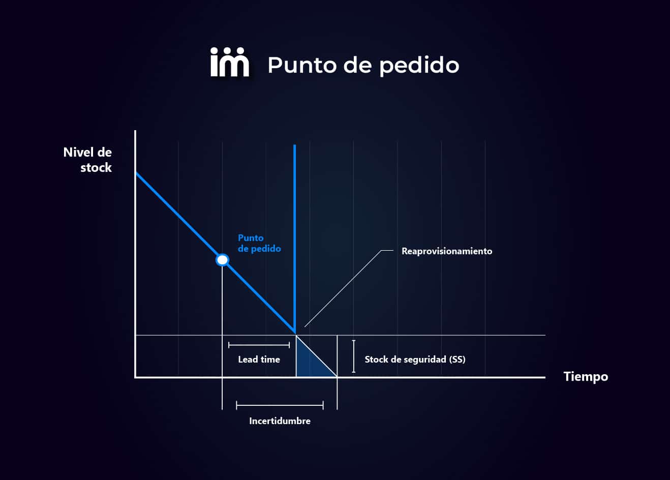 Expresión gráfica del punto de pedido.