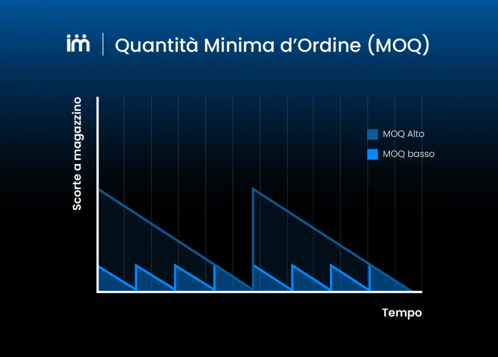 Diverse tipologie di MOQ.