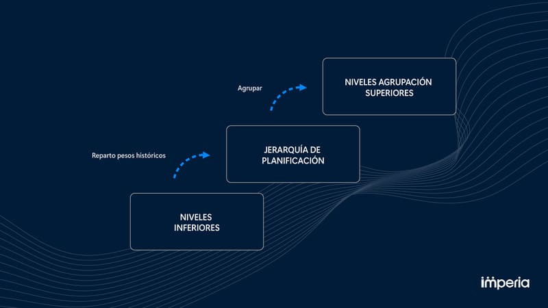 Infografía niveles para el forecast.