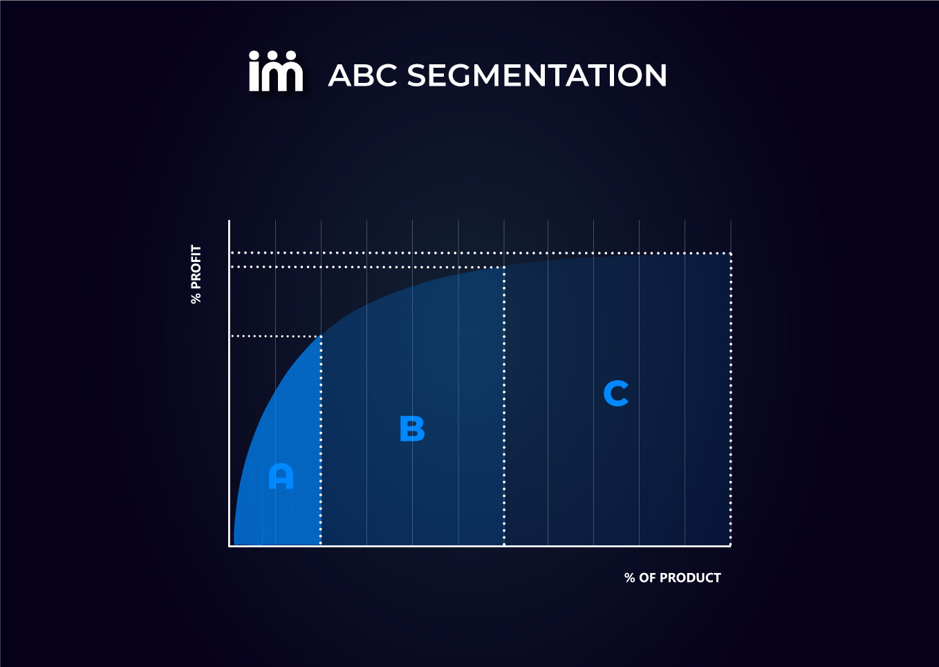 ABC/XYZ Segmentation: the definitive combination for your supply chain ...