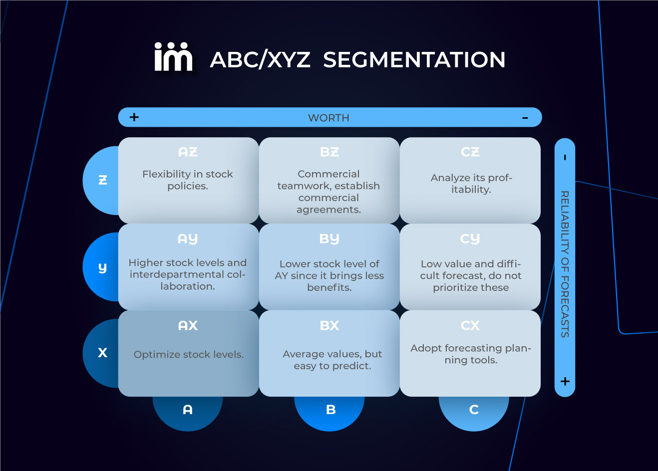 ABC/XYZ Segmentation: the definitive combination for your supply chain ...