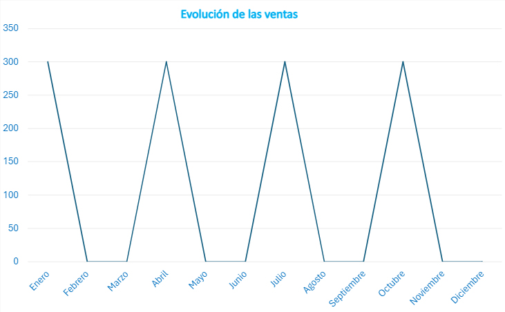 Evolución ventas