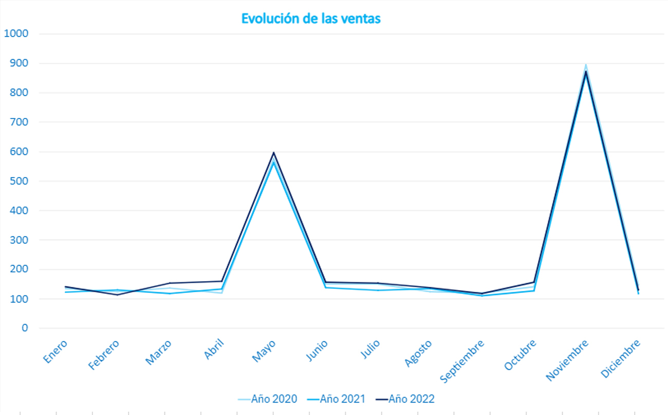 Evolución ventas