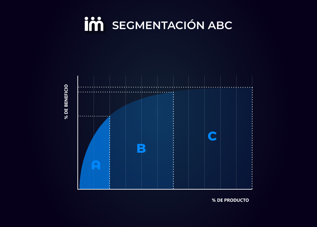 Acciones estratégicas por cada grupo de la segmentación ABC-XYZ