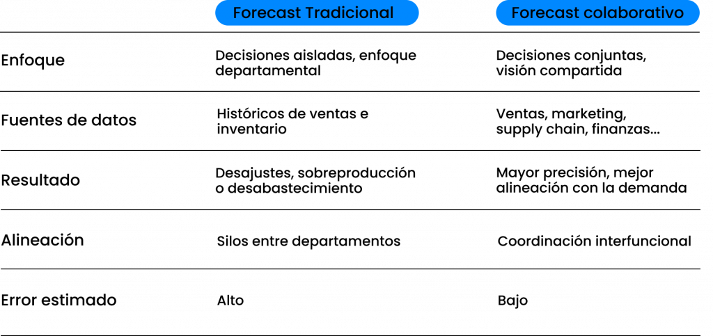Comparación entre forecast colaborativo y forcast tradicional.