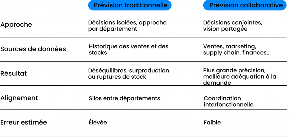 Prévision collaborative vs prévision traditionnelle.