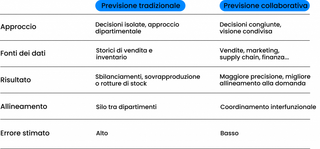 Forecast collaborativo vs forecast tradizionale.