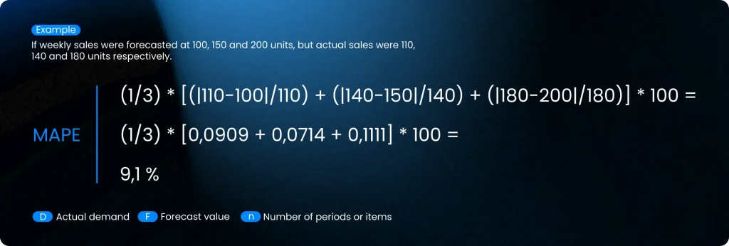 Step-by-step example of a MAPE calculation.