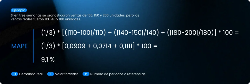 Ejemplo práctico de cálculo del MAPE.
