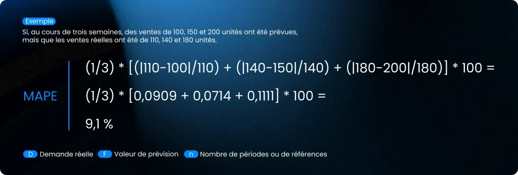 Exemple pratique de calcul du MAPE.