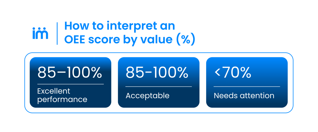 OEE interpretation table by percentage: excellent, acceptable or critical.
