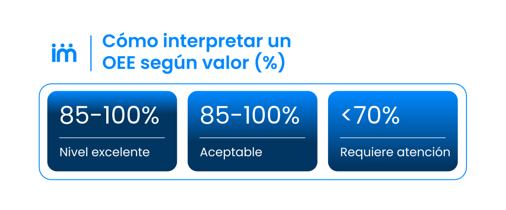 Tabla de interpretación del OEE según porcentaje: excelente, aceptable o crítico.