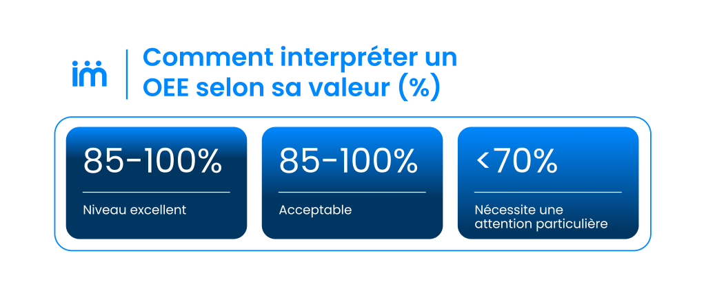 Tableau d’interprétation de l’OEE selon le pourcentage : excellent, acceptable ou critique.