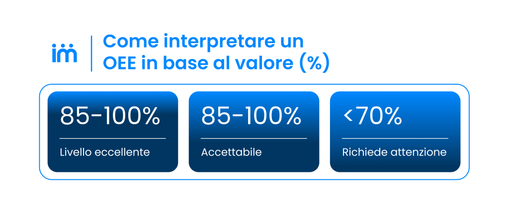Tabella di interpretazione OEE per valore percentuale: eccellente, accettabile o critico.