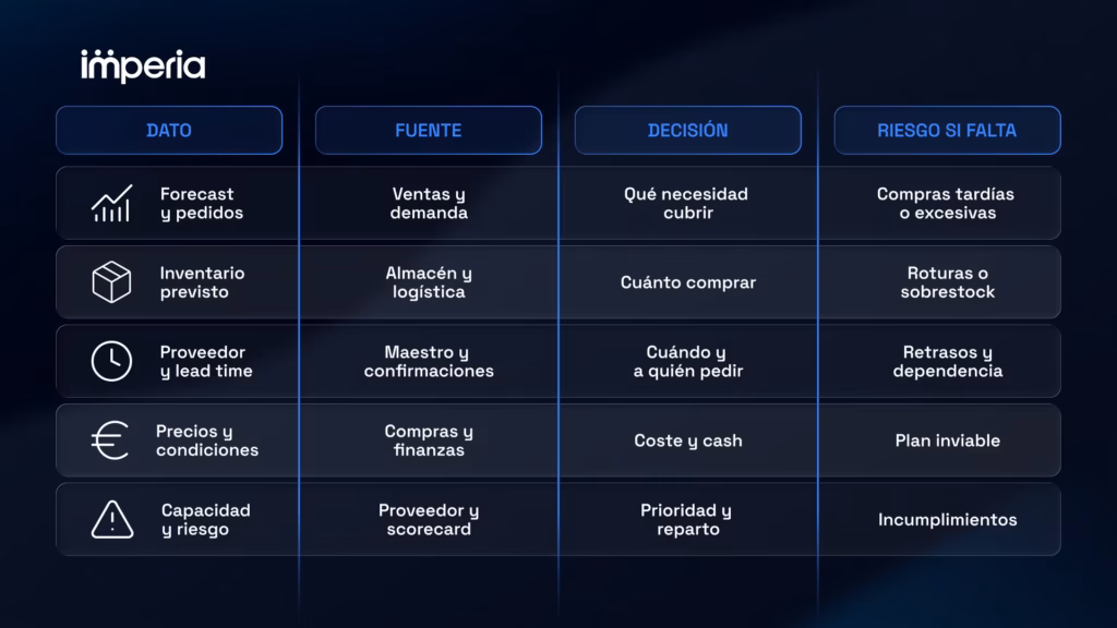 Datos necesarios para la planificación de compras.
