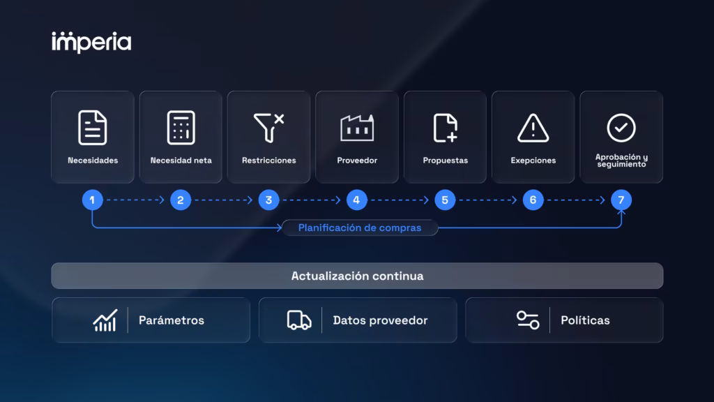 Proceso de planificación de compras.