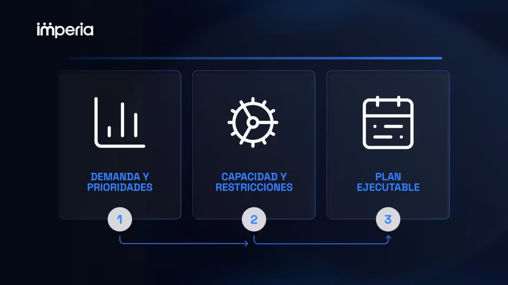 La planificación de la producción conecta demanda y prioridades, capacidad y restricciones con un plan ejecutable.