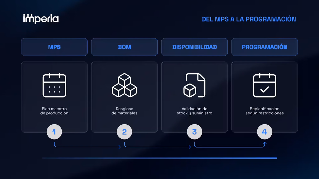 La producción empieza en el MPS y acaba en la programación del plan.