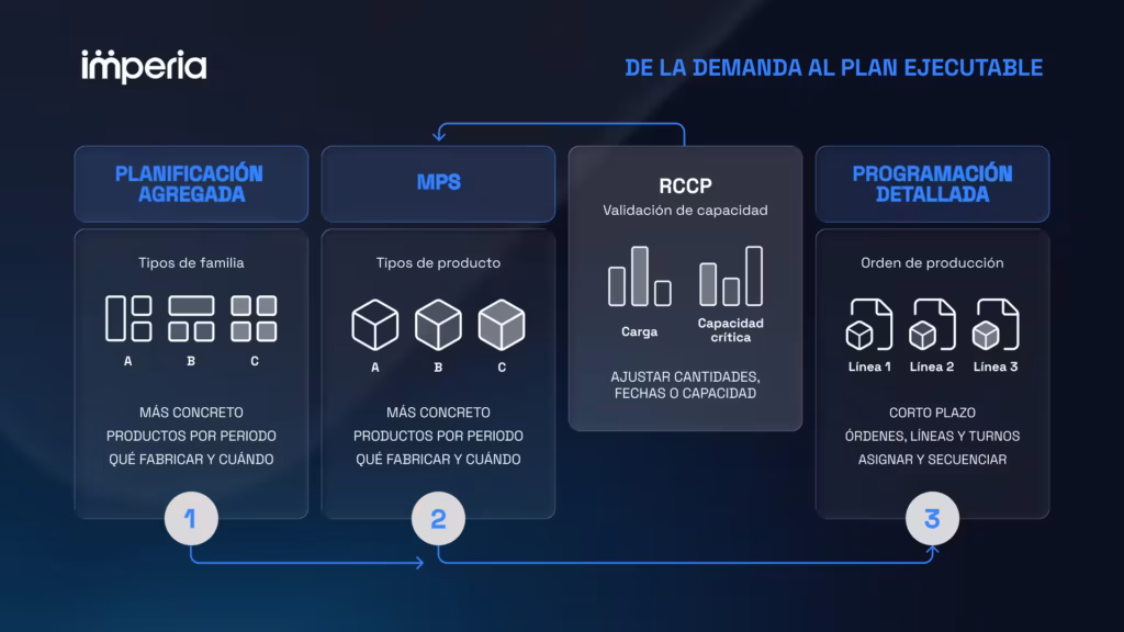 De la demanda a un plan ejecutable.
