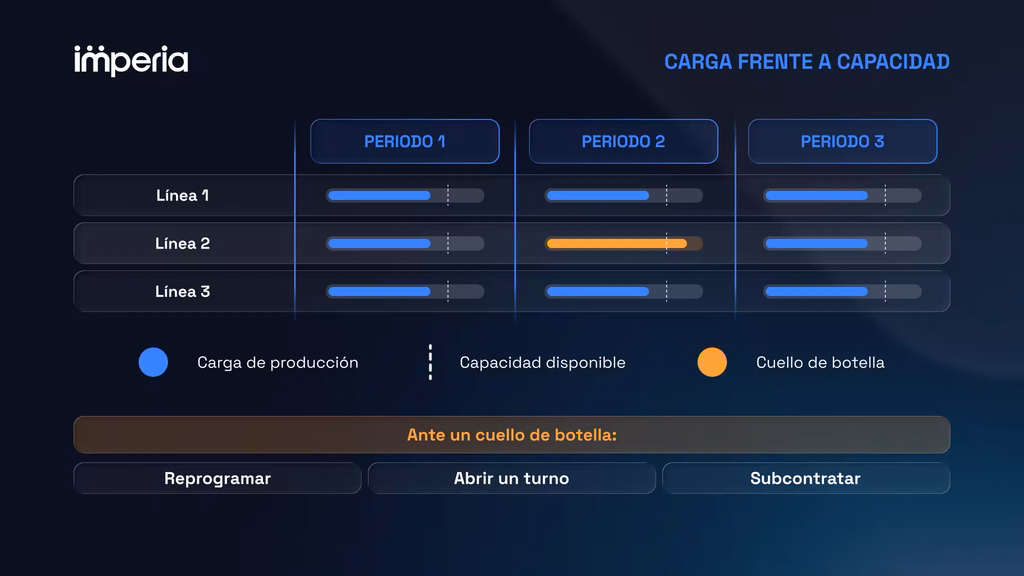 Cómo resolver problemas de capacidad de las líneas.