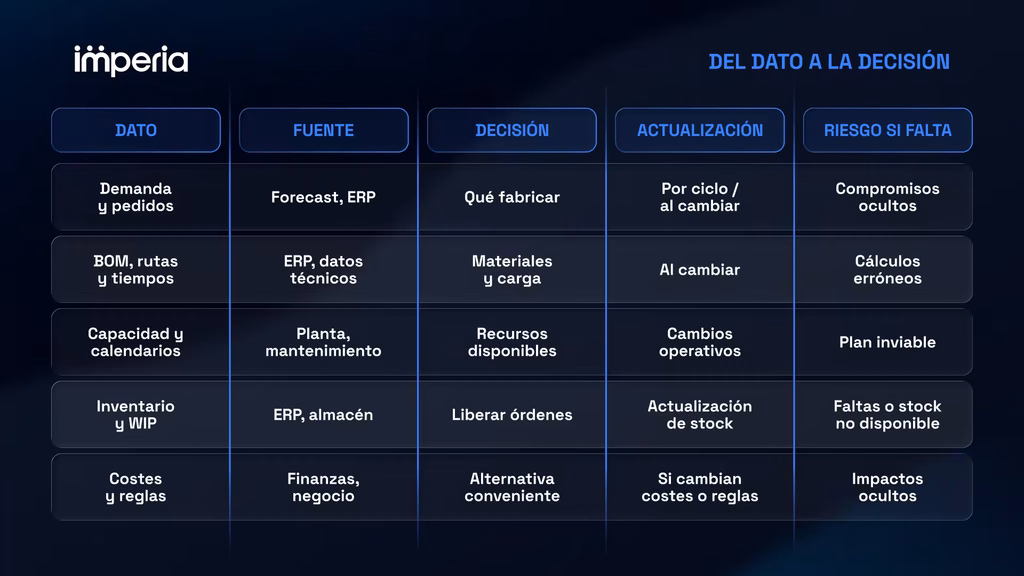Datos necesarios para planificar la producción.