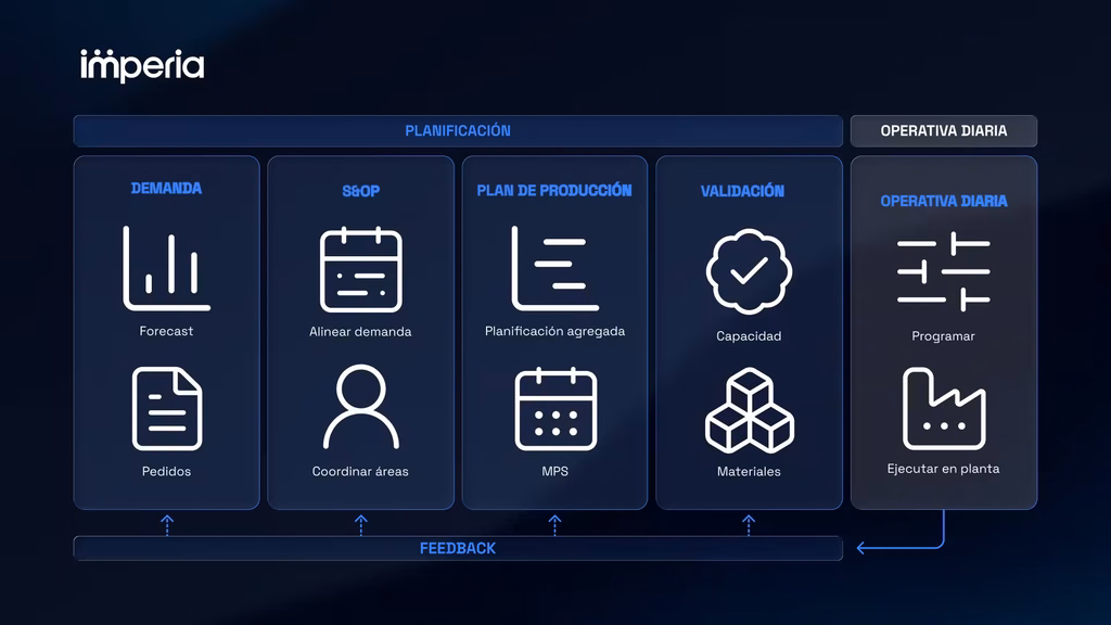 Funcionamiento del proceso de planificación de la producción.